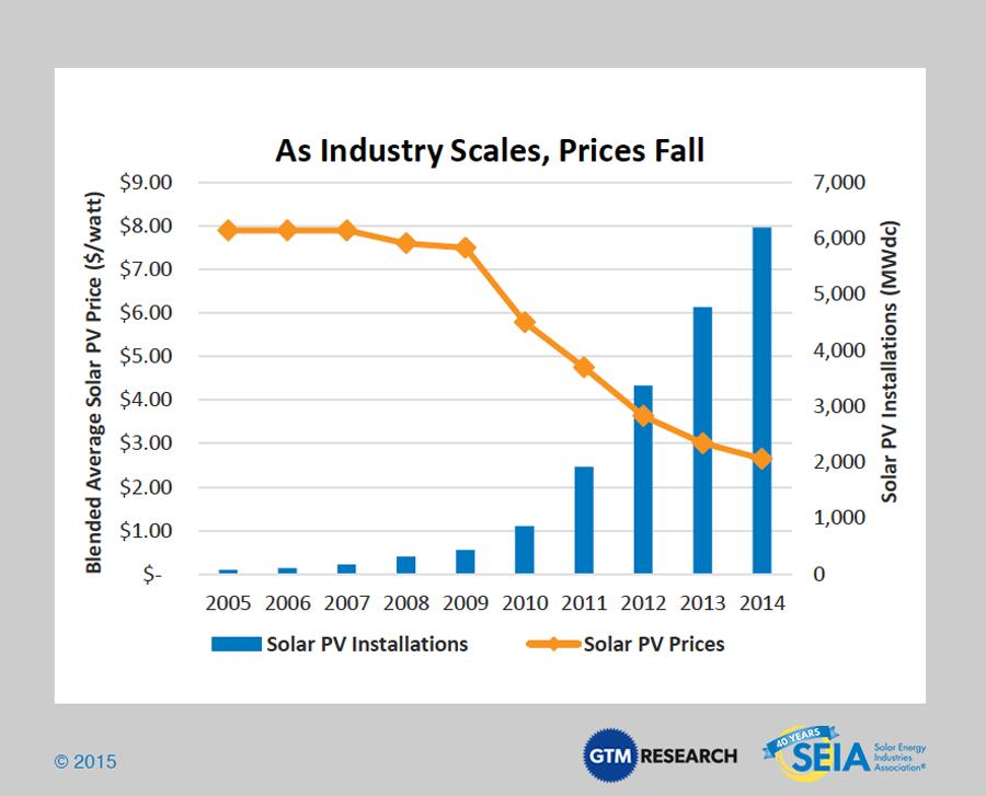Solar Prices vs.