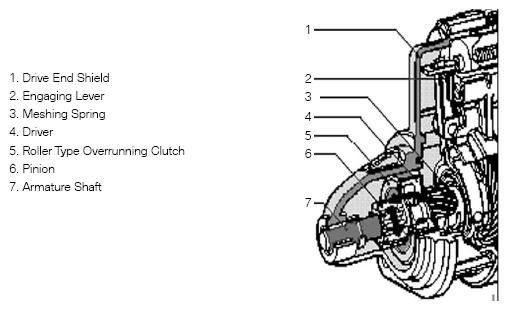 In a Conventional Drive starter the pinion gear is located directly on the armature shaft. The pinion and overrunning clutch form the driver assembly.