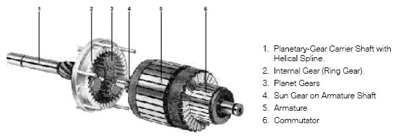 of the pinion. Fig. 6: Starter Drive - Conventional Components Starter Drive - Gear Reduction In their design and function, Gear Reduction Drives are much the same as conventional drive starters.