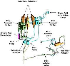 Hydraulic Systems The hydraulic subsystem consists of two Primary Flight Control Systems (PC-1 and PC-2), one rotor brake, and one rotor blade fold system. Operating pressure is 3000 psi.