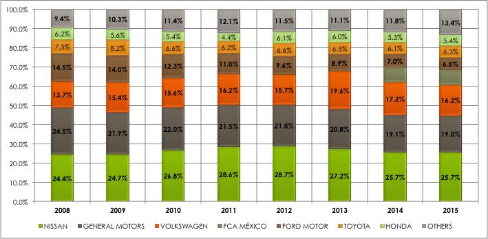 Figure 5 Market share participation by brand for light vehicles sold in the country Source: Graph elaborated with data from the Mexican Association for