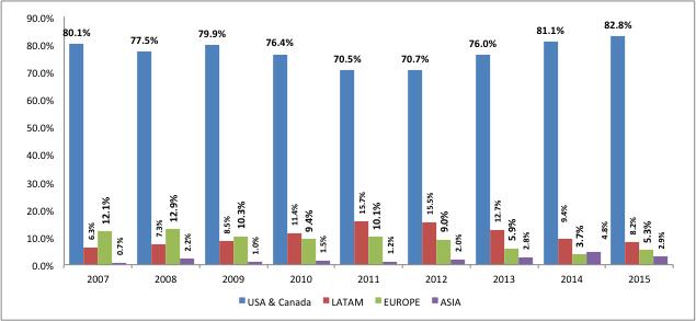For the same year, Figure 3 shows that exports to Latin America reached 8.2% and Europe and Asia with a share of 5.3% and 2.9% respectively.