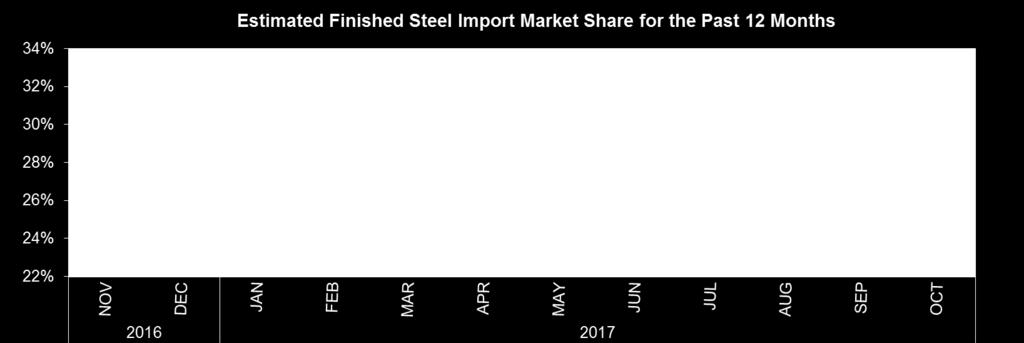 For the first ten months of 2017, the largest offshore suppliers were South Korea (3,328,000 NT, up 2% vs.