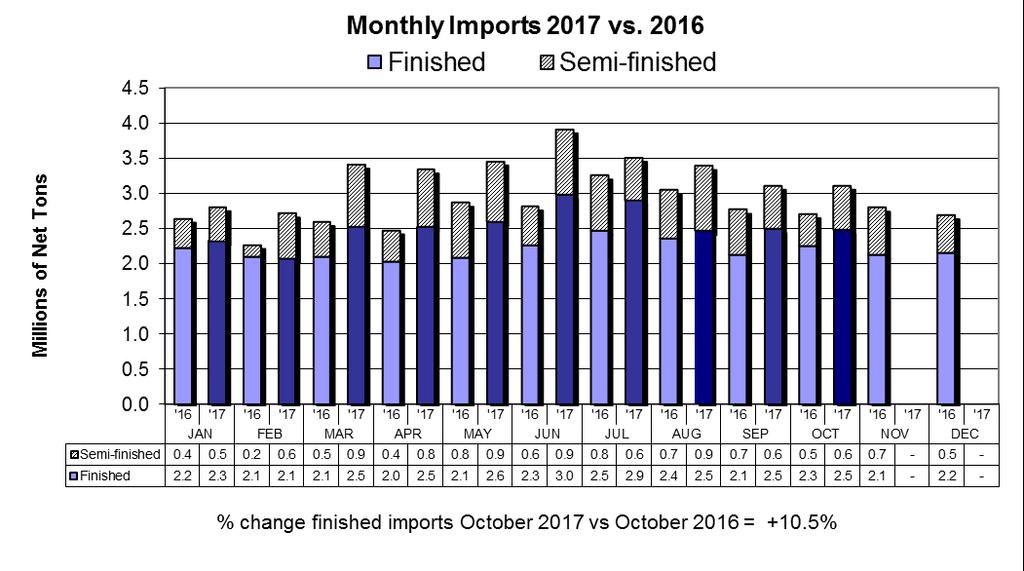 Steel Imports Up 19% YTD Over Same Period in
