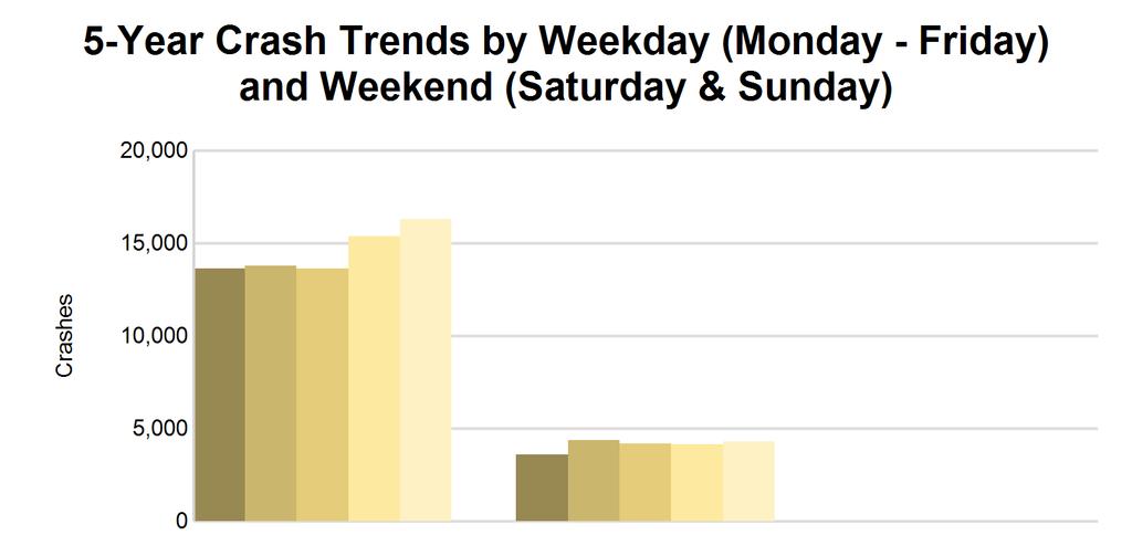 4 Kent County (continued) 5-Year Trend - by Weekday and Weekend Portion of Week 2010 2011 2012 2013 2014 Weekday 13,647 36 13,806 26 13,629 30 15,379 34 16,310 35 Weekend 3,594 21 4,394 11 4,202 12