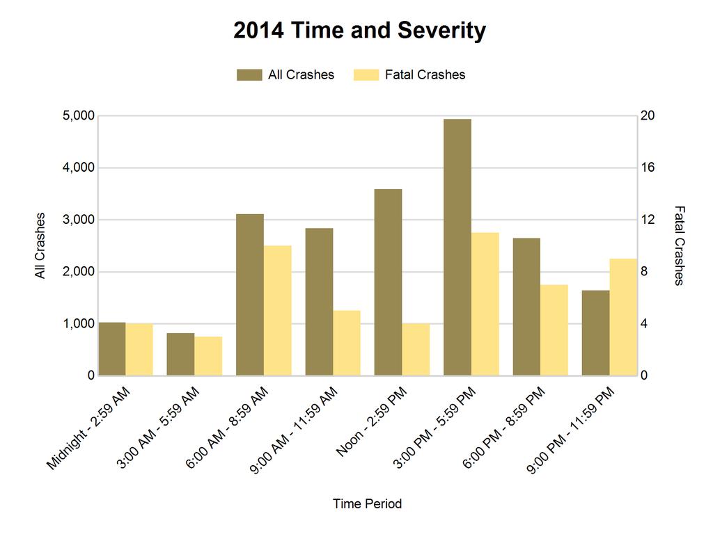 6 Kent County (continued) 2014 - Time and Severity Time of Day Number All Injury % of Number % of PDO A B C Number Midnight - 2:59 AM 1,028 5.0 4 7.5 13 51 119 841 3:00 AM - 5:59 AM 817 4.0 3 5.