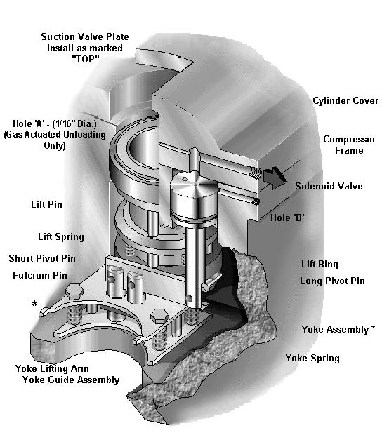 VILTER MANUFACTURING CORPORATION VILTER MultiCylinder Compressor Use this illustration for: Oil Actuated Unloading High Stage Booster Both Stages of 2-Stage Gas Actuated Unloading High Stage High