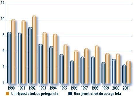 Slika 12: Umrljivost otrok in dojenčkov v Sloveniji v letih 1990 2001 Vir: Poročilo o doseganju ciljev za novo tisočletje, str. 30, Slika 4.1. Vloga javnofinančnega sistema pri podaljševanju življenjske dobe ni značilna samo za tretji svet.