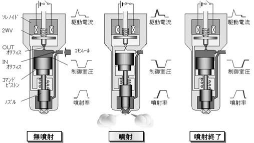 19 [5] Operation The TWV valve opens and closes the outlet orifice to regulate the hydraulic pressure in the control chamber and to control the starting and the ending of injection.