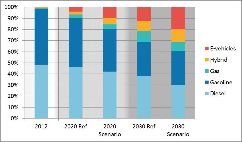 Modeling and the scenario Scenario of vehicle stock by fuel types Achievement scenario (1 or 6 million vehicles) Reference scenario, BAU 2014 21% market / production share compared to 14% in 2030