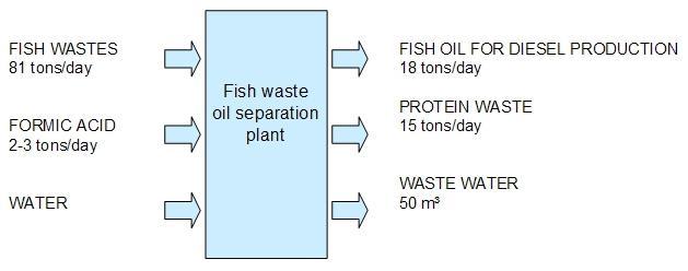 Source: Enerfish Report/ Fish oil