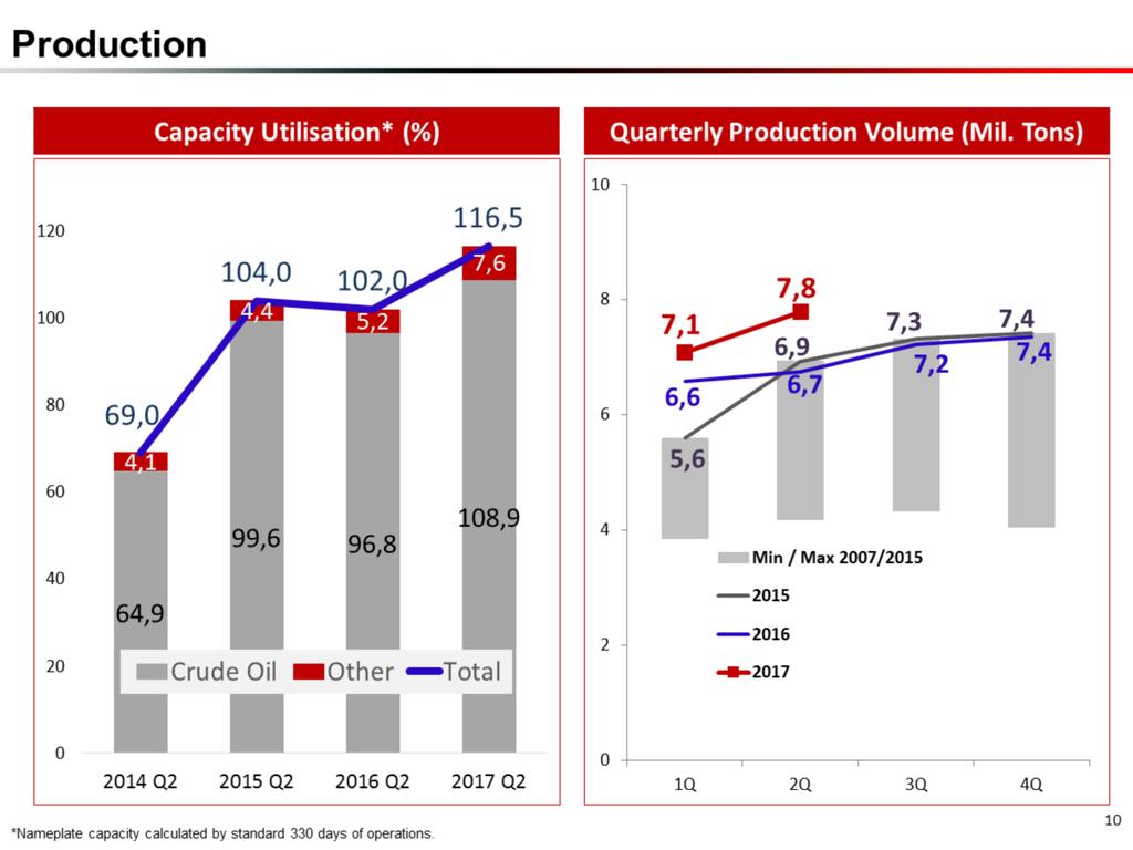 High F. Oil and light distillate cracks along with healthy Turkish demand and the positive effect of RUP led the refineries to process more crudes in Q2, boosting the capacity utilizations.