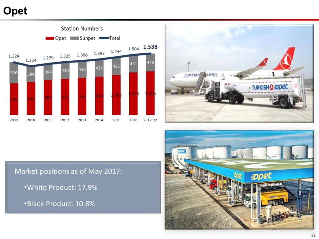 Opet Opet continues to be the 2nd largest fuel-oil distribution company in Turkey, with 18.