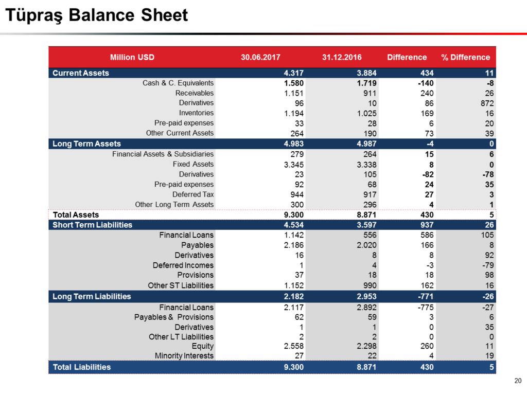 When we look into the details of balance sheet difference yoy; Parallel to the sales volume receivables increased.