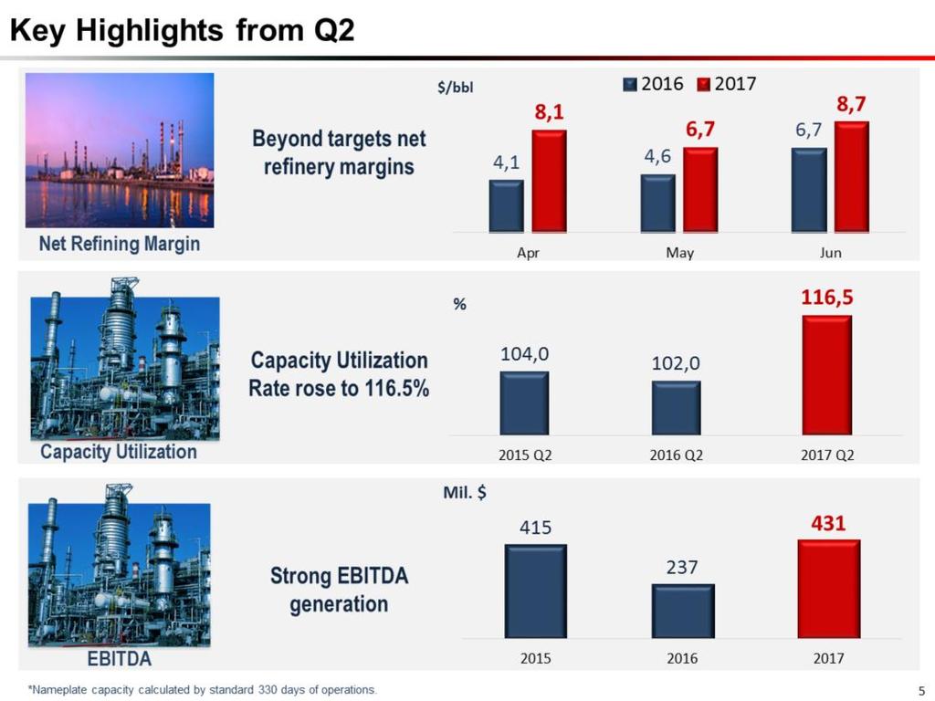 Tüpraş has surpassed two main targets namely the Net Refining Margin and full capacity in Q2. While the expectation for net refining margin was indicated to be 5.75-6.