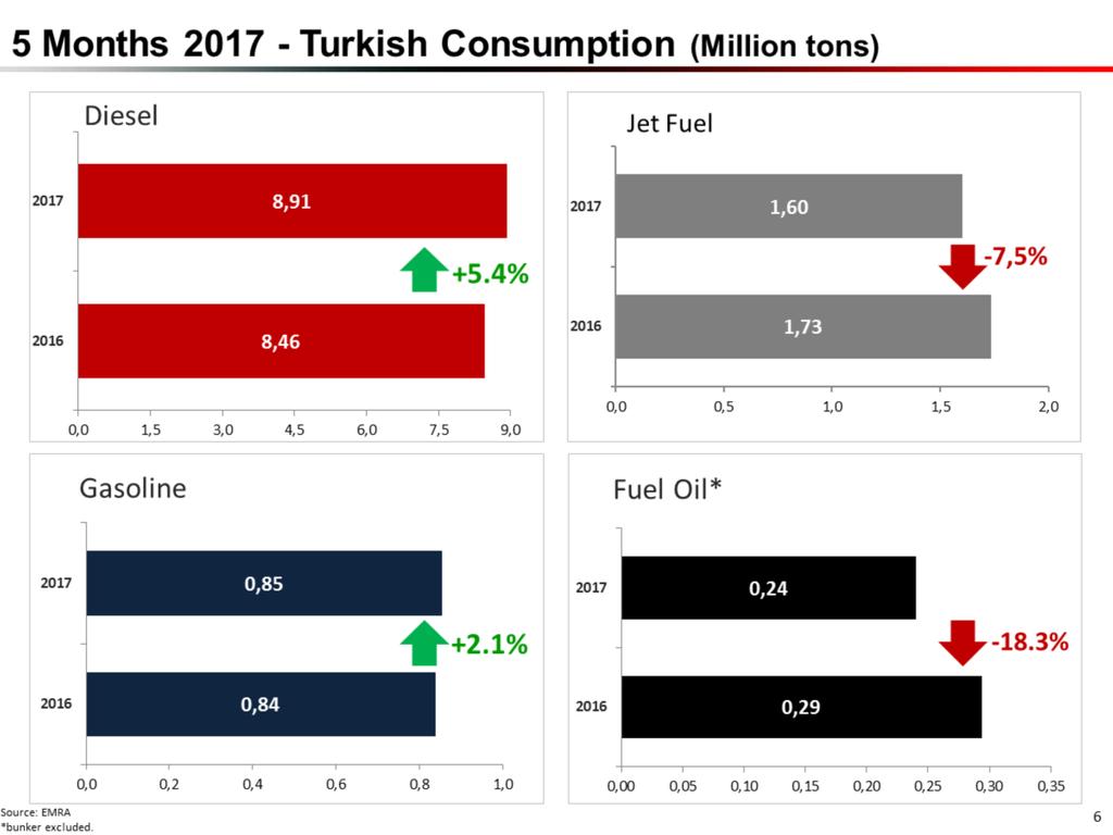 According to the available data from EMRA for the first 5 months of 2017, demand for the Turkish petroleum products continue to grow in line with the Turkish economy.