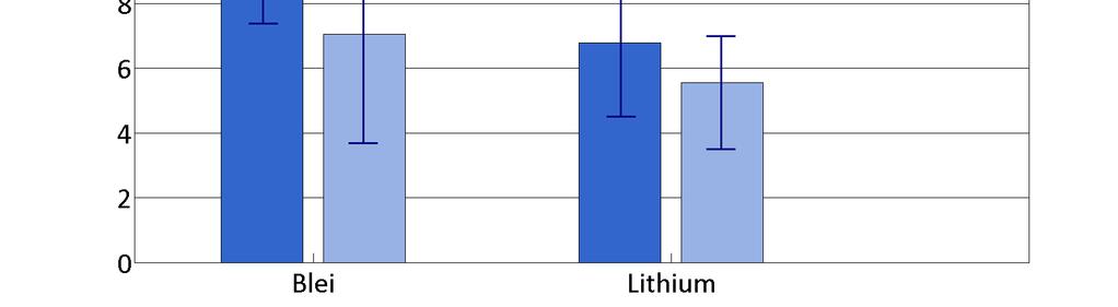 Sizing of batteries For the user only usable capacity