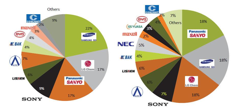 Market share of manufacturers of lithium-ion battery cells 2014 5250 Mio.