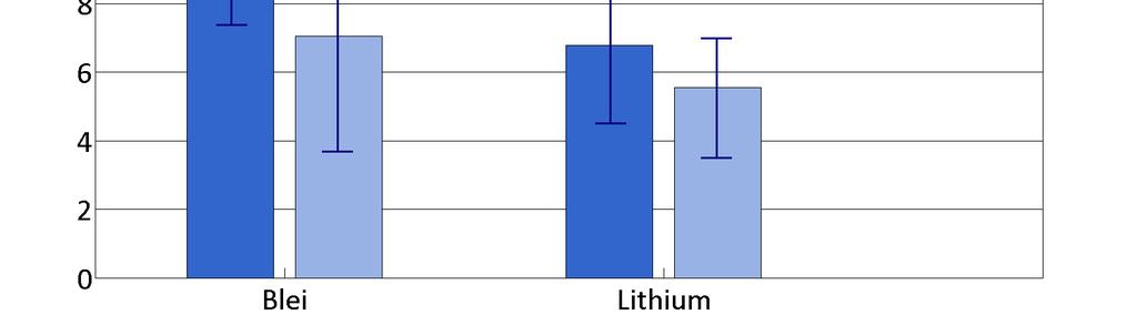 Installed and usable capacity Lead-acid vs.