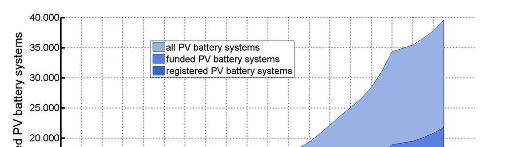 Monitoring program Trend in PV-home storage - installations
