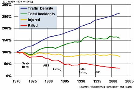 Figure 1. Trafic density, number of accidents and injured or killed people over years Figure 2. average fuel consumption over years 2. MEMS Categories Figure 3. shows MEMS general technologies.