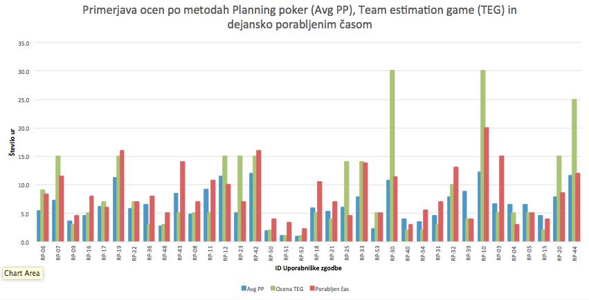 Priloga C Primerjava ocen po metodah planning poker,