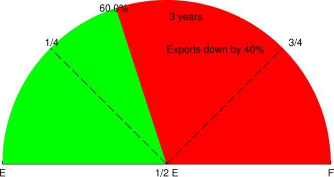 Exponential Rate of Change in Production, Consumption and Net Oil Exports by Year, Relative to Final Production