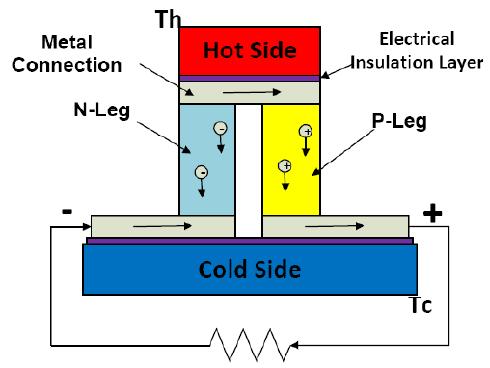 8 Figure 2.2 Simplified illustration of TEG 2.2.1 The Physics of Thermoelectric Generation Seebeck Effect Seebeck effect is the conversion of temperature differences directly into electricity [4].