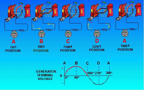Output Voltage of An Elementary Generator Figure - Output