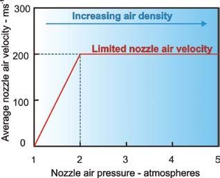 is illustrated in fig.4. If the air pressure in the nozzle is one atmosphere (the same as outside the nozzle) then there can be no significant movement of air.