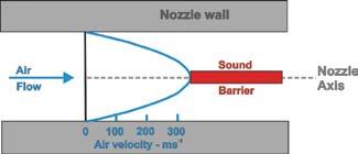 When the nozzle air pressure reaches two atmospheres the velocity suddenly reaches a limit the speed of sound in air.