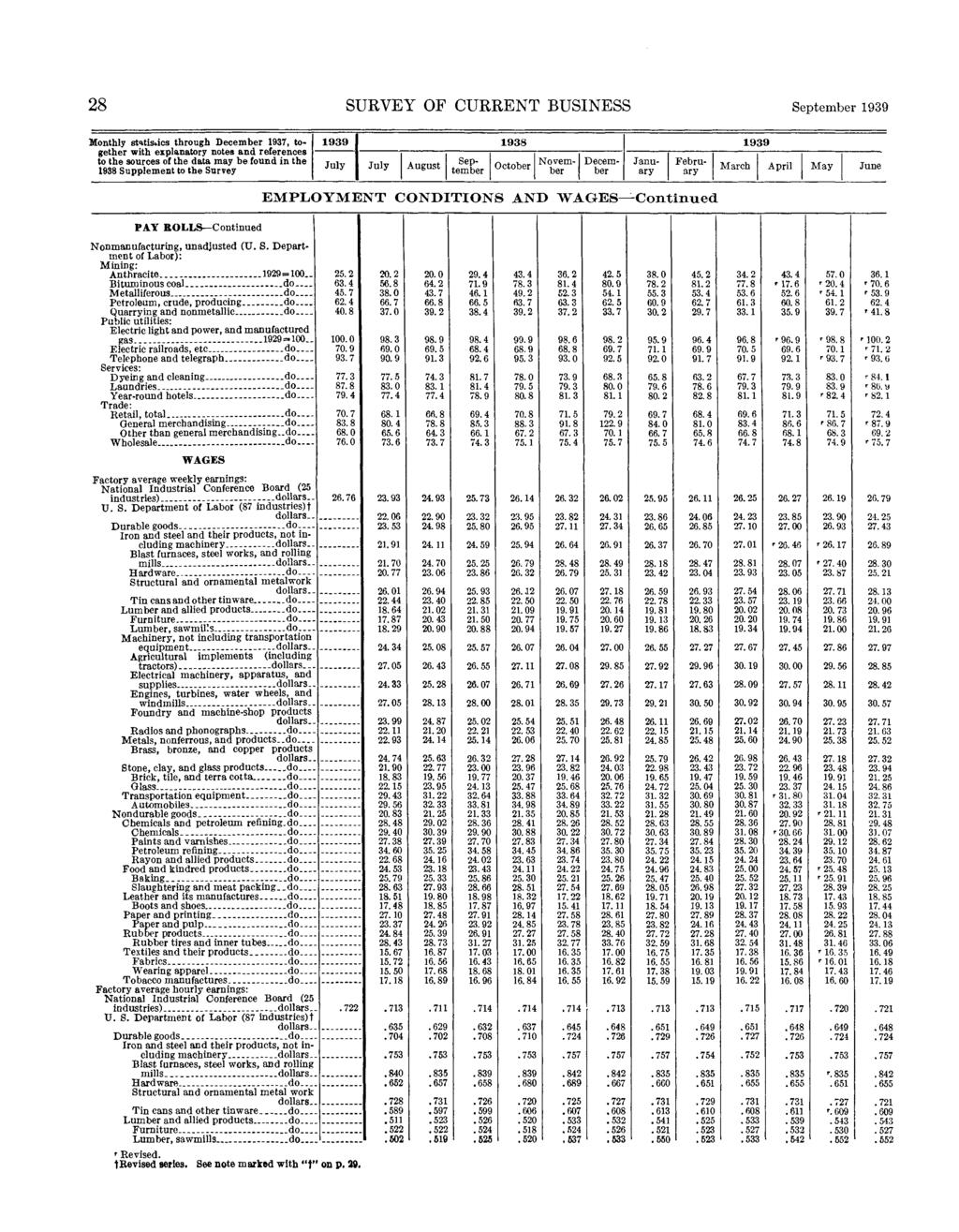 28 SURVEY OF CURRENT BUSINESS Monthly statistics through 1937, together Supplement to the Survey EMPLOYMENT CONDITIONS AND WAGES Continued PAY ROLLS Continued Nonmanufacturing, unadjusted (U. S. Department of Labor): Mining: Anthracite 19=1.