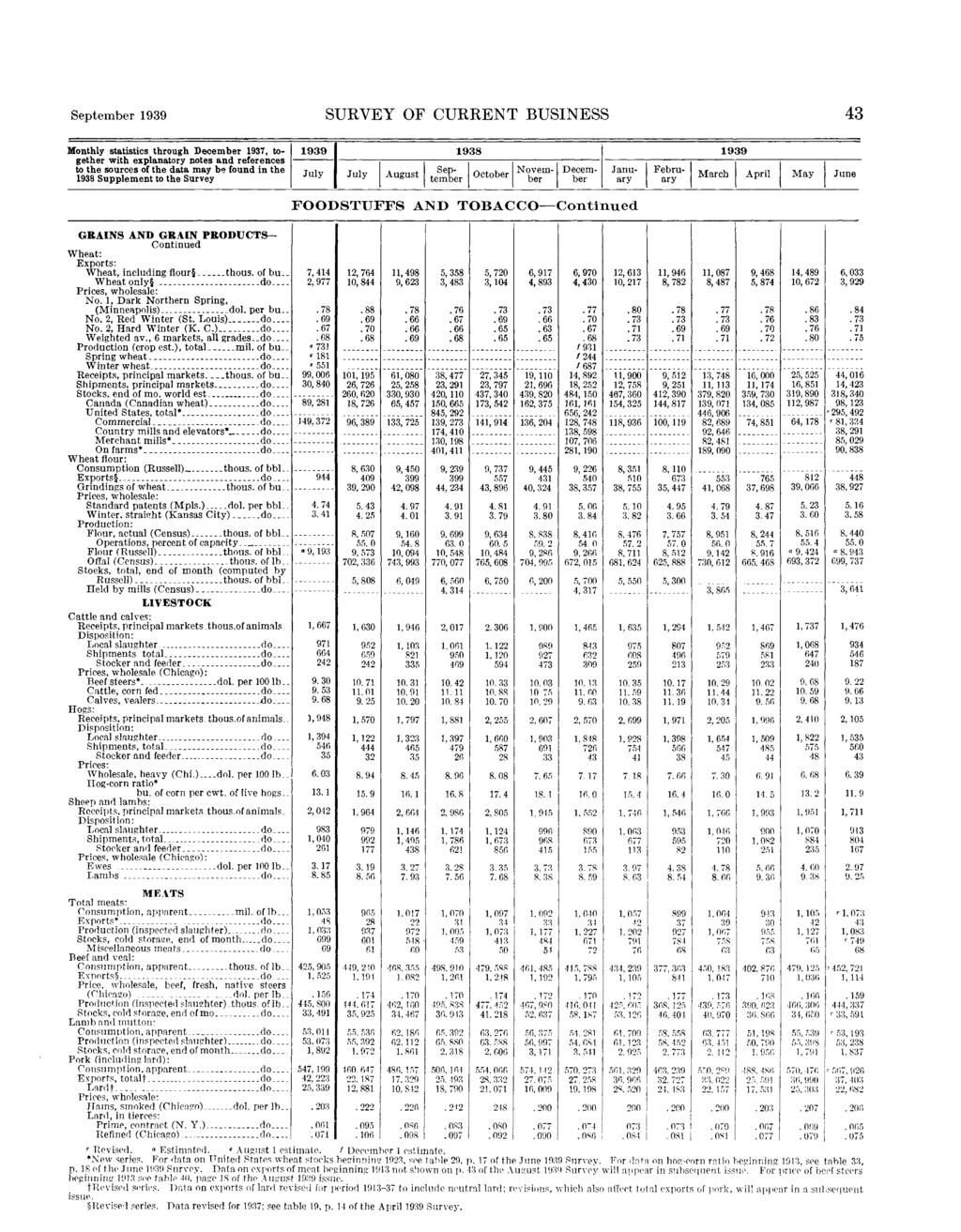 SURVEY OF CURRENT BUSINESS 43 Monthly statistics through 1937, together Supplement to the Survey GRAINS AND GRAIN PRODUCTS- Continued Wheat: Exports: Wheat, including flour thous. of bu_.