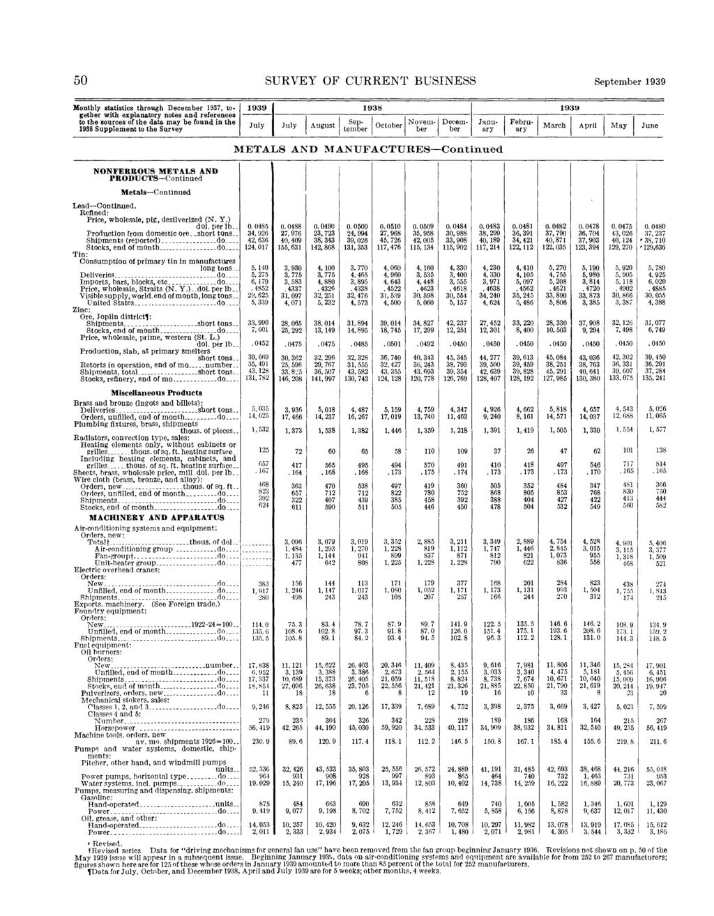 5 SURVEY OF CURRENT BUSINESS Monthly statistics through 1937, together Supplement to the Survey METALS AND MANUFACTURES Continued NONFERROUS METALS AND PRODUCTS-Continued Metals C ontinued Lead