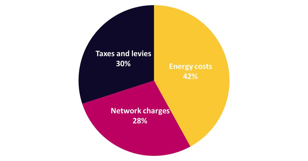 Incentives today s energy systems offer weak incentives to small customers to encourage them to engage in flexibility markets Average composition of the electricity bill for EU households: Network