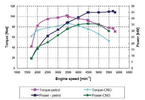 Quality of realized at this stage diagnostic procedures in an important way defines cooperation between OEM petrol and gas systems, also influences alternatively gas powered engine performance.