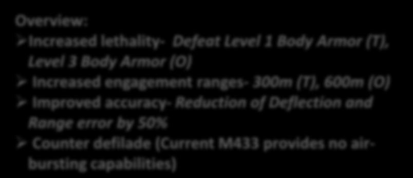 600m (O) Improved accuracy- Reduction of Deflection and Range error by 50% Counter defilade (Current M433 provides no airbursting