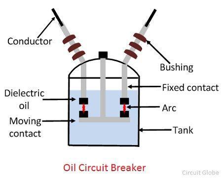 a) Oil Circuit Breakers: There are two types of oil circuit breakers: i. Bulk oil circuit breakers Composed of a steel tank filled with insulating oil (for electric arc).