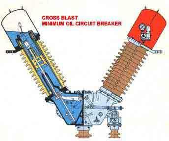 ii. Minimum Oil Circuit breaker These circuit breakers contain minimum quantity of oil.