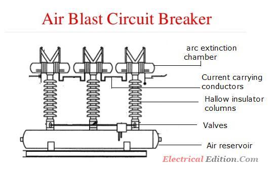 b) Air-Blast Circuit Breakers: These circuit breakers interrupt the circuit by blowing compressed air (about 435 psi) at supersonic speed across the opening contacts.