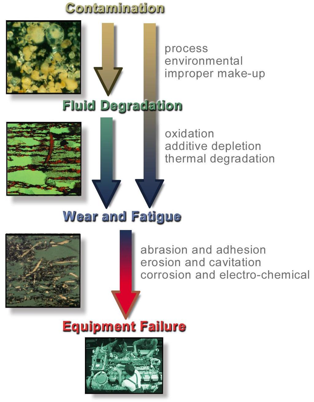 Equipment Failure Cycle Ingress of contaminants and other oil contamination increases rate of fluid degradation. Contamination and poor fluid quality cause increased wear.