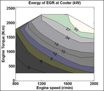 Figure3 Exergy of each waste heat source of ICE in study.