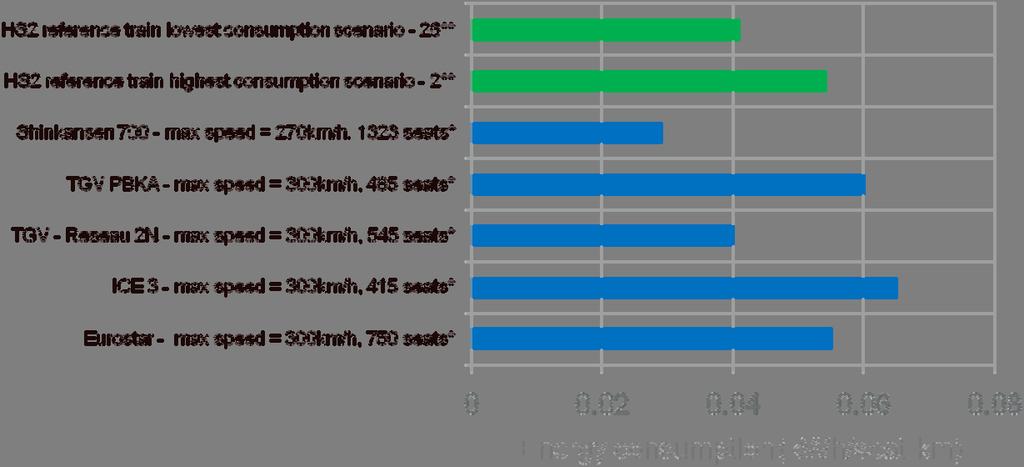 Analysis F Comparison with other high speed trains * Data from RSSB report :T618 Traction Energy Metrics ** Data from simulations 21 Analysis G