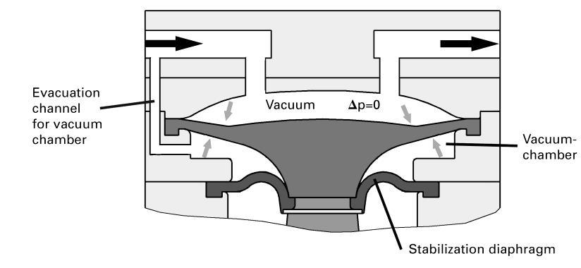 The elastic diaphragm (4) is moved up and down by the eccentric (5) and the connecting rod (6). In the downward stroke it aspirates the gas to be transferred via the inlet valve (2).