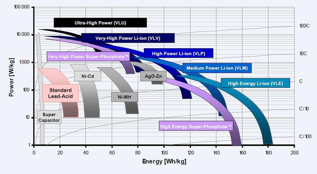 Energy Storage Technology: Ragone Plot (with Military Pack Targets) Ultra High Power Li-ion - Plot represents existing battery pack as well as performance targets.