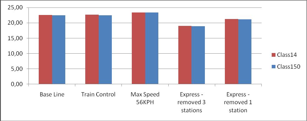 Table 7. Comparison of journey time (minutes) for both trains 5.