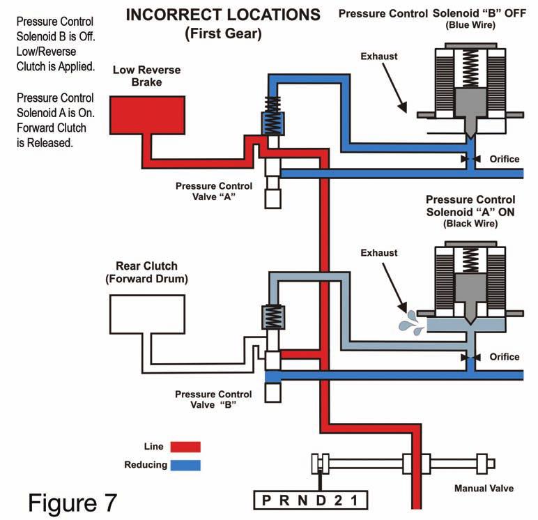As mentioned before, pressure control solenoids A and B are identical and located next to each other.