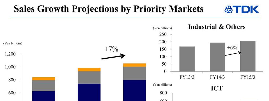 The next slide shows sales growth projections by priority market.