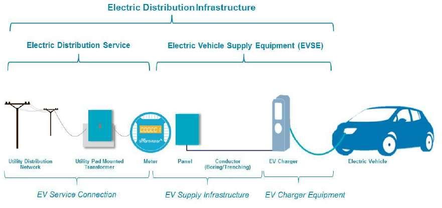 Utility PEV Charging Infrastructure: how much should utility own?