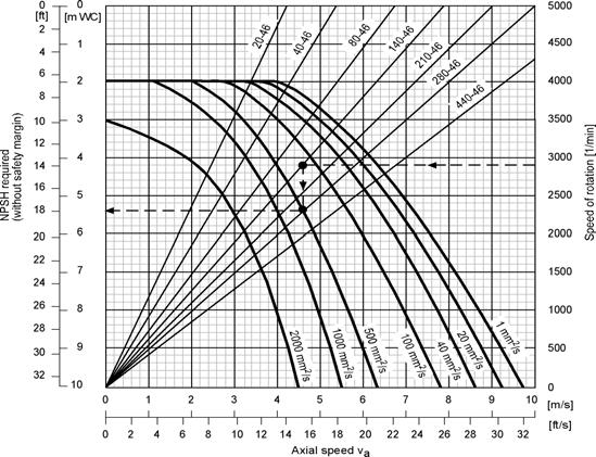 NPSH curves MTS NPSH curves for MTS pumps The performance curves refer to liquids without any air enclosed and show the beginning of aeration. For this reason, a safety margin of.